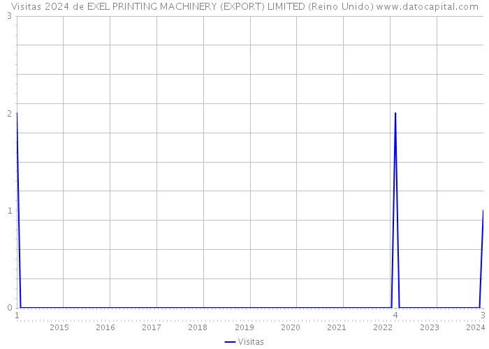 Visitas 2024 de EXEL PRINTING MACHINERY (EXPORT) LIMITED (Reino Unido) 
