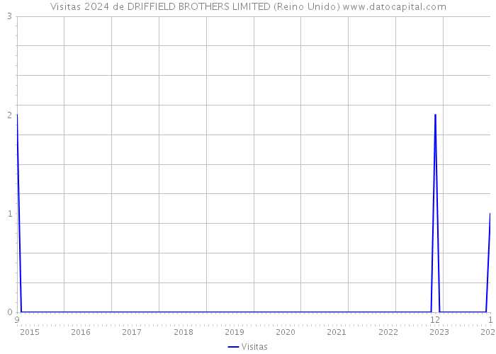 Visitas 2024 de DRIFFIELD BROTHERS LIMITED (Reino Unido) 