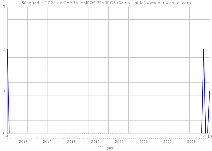 Búsquedas 2024 de CHARALAMPOS PSARROS (Reino Unido) 