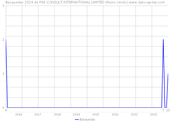 Búsquedas 2024 de PSA CONSULT INTERNATIONAL LIMITED (Reino Unido) 