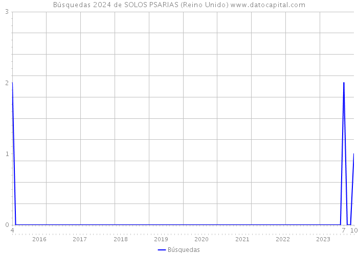 Búsquedas 2024 de SOLOS PSARIAS (Reino Unido) 