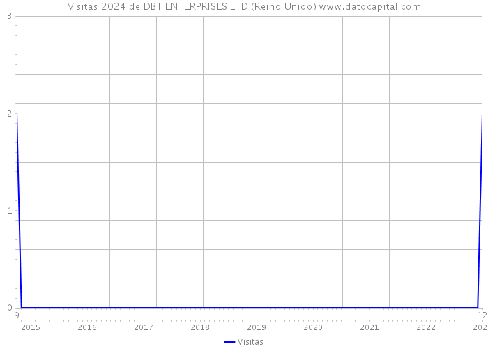 Visitas 2024 de DBT ENTERPRISES LTD (Reino Unido) 