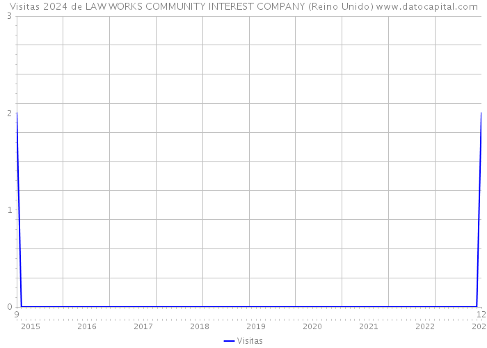 Visitas 2024 de LAW WORKS COMMUNITY INTEREST COMPANY (Reino Unido) 