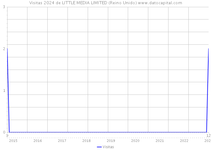 Visitas 2024 de LITTLE MEDIA LIMITED (Reino Unido) 