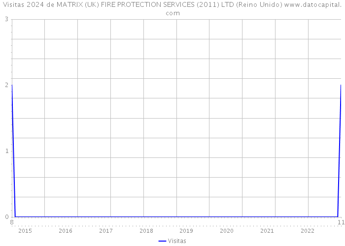 Visitas 2024 de MATRIX (UK) FIRE PROTECTION SERVICES (2011) LTD (Reino Unido) 