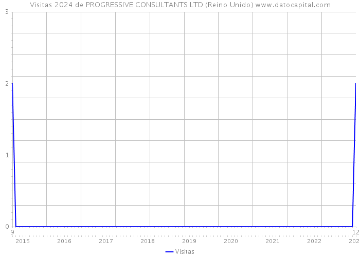 Visitas 2024 de PROGRESSIVE CONSULTANTS LTD (Reino Unido) 