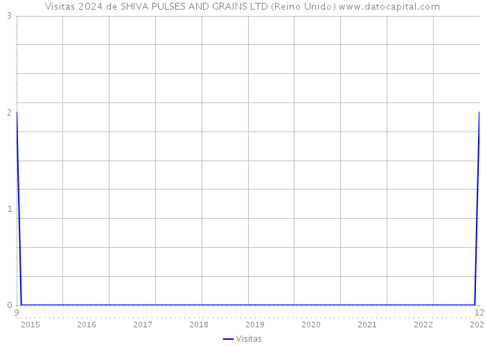 Visitas 2024 de SHIVA PULSES AND GRAINS LTD (Reino Unido) 