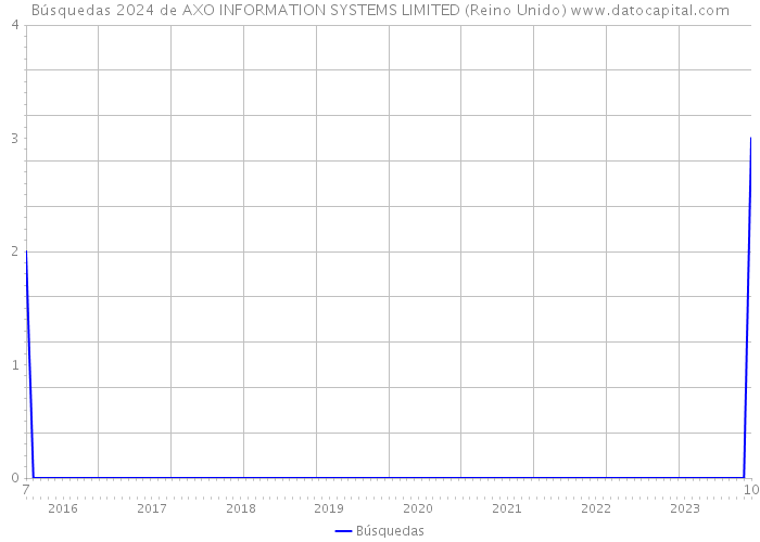 Búsquedas 2024 de AXO INFORMATION SYSTEMS LIMITED (Reino Unido) 