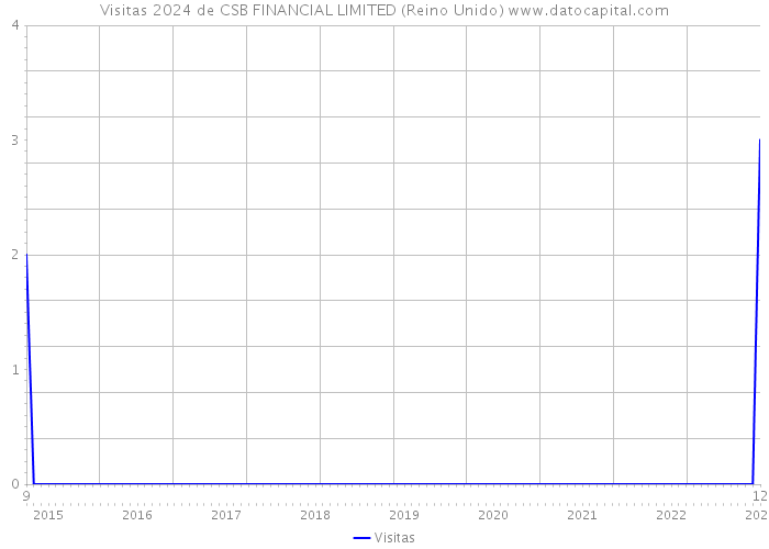 Visitas 2024 de CSB FINANCIAL LIMITED (Reino Unido) 