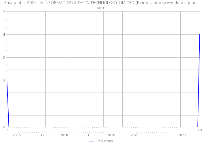 Búsquedas 2024 de INFORMATION & DATA TECHNOLOGY LIMITED (Reino Unido) 