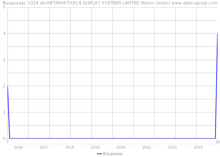 Búsquedas 2024 de INFORMATION & DISPLAY SYSTEMS LIMITED (Reino Unido) 