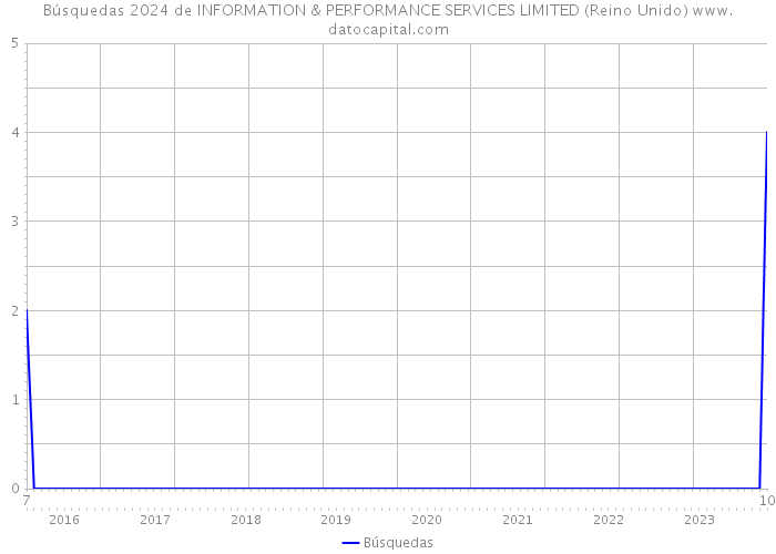 Búsquedas 2024 de INFORMATION & PERFORMANCE SERVICES LIMITED (Reino Unido) 