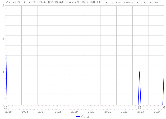 Visitas 2024 de CORONATION ROAD PLAYGROUND LIMITED (Reino Unido) 