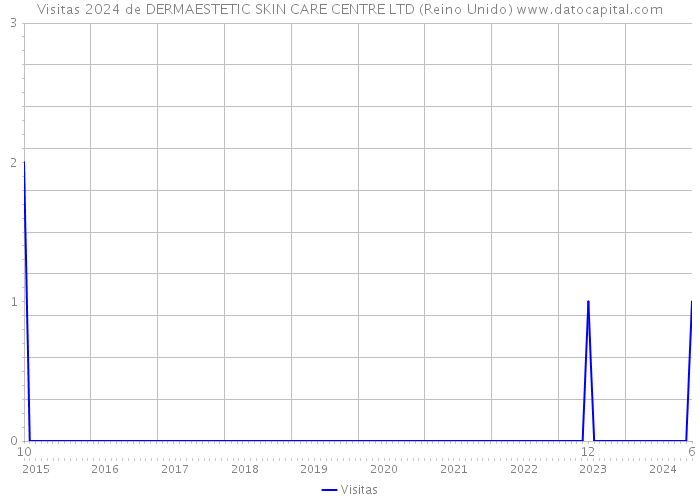 Visitas 2024 de DERMAESTETIC SKIN CARE CENTRE LTD (Reino Unido) 