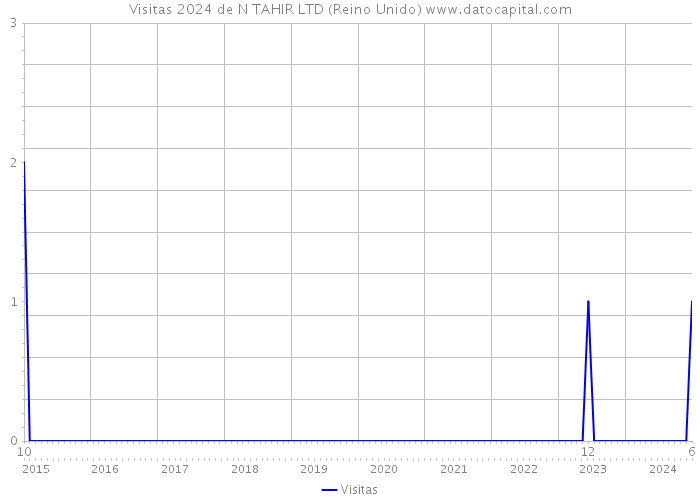 Visitas 2024 de N TAHIR LTD (Reino Unido) 