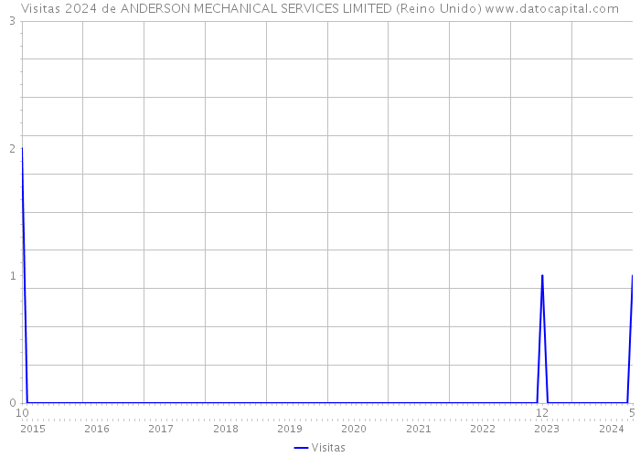 Visitas 2024 de ANDERSON MECHANICAL SERVICES LIMITED (Reino Unido) 