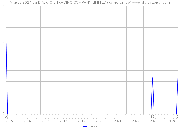 Visitas 2024 de D.A.R. OIL TRADING COMPANY LIMITED (Reino Unido) 