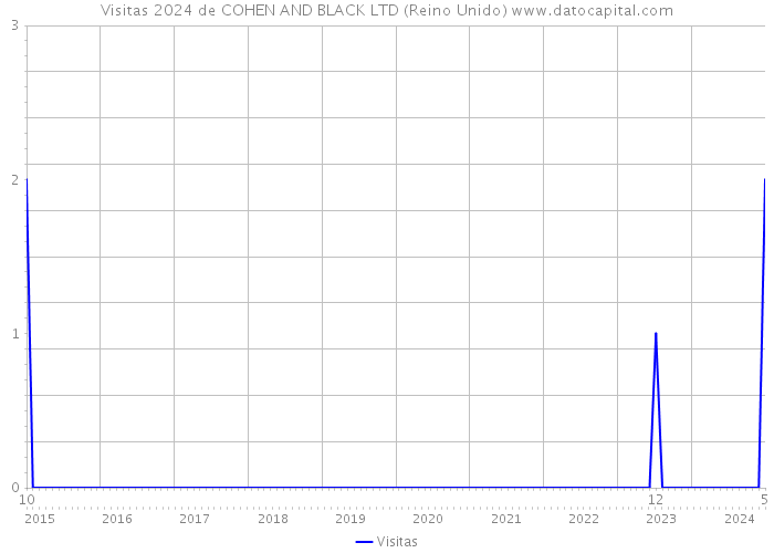 Visitas 2024 de COHEN AND BLACK LTD (Reino Unido) 