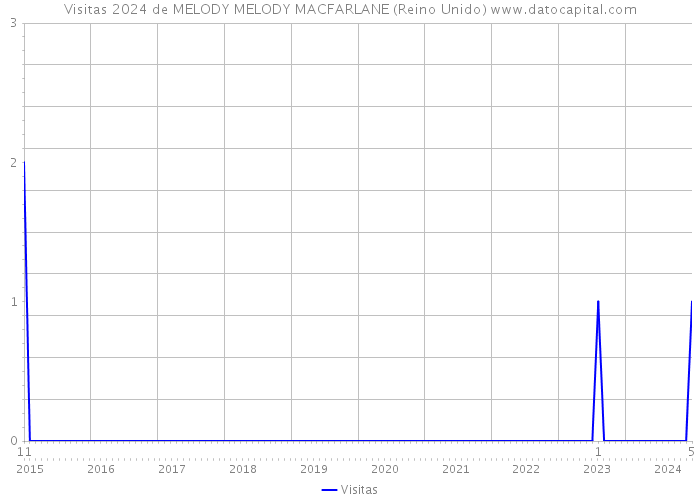 Visitas 2024 de MELODY MELODY MACFARLANE (Reino Unido) 