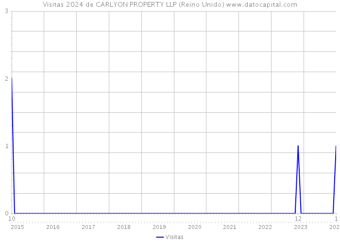 Visitas 2024 de CARLYON PROPERTY LLP (Reino Unido) 