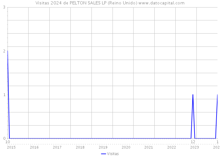 Visitas 2024 de PELTON SALES LP (Reino Unido) 