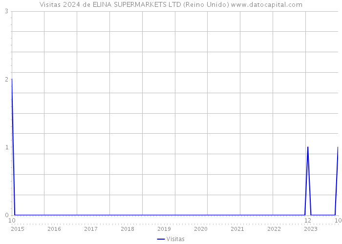 Visitas 2024 de ELINA SUPERMARKETS LTD (Reino Unido) 