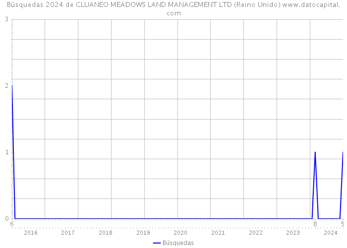 Búsquedas 2024 de CLUANEO MEADOWS LAND MANAGEMENT LTD (Reino Unido) 