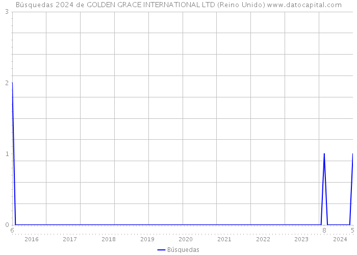 Búsquedas 2024 de GOLDEN GRACE INTERNATIONAL LTD (Reino Unido) 
