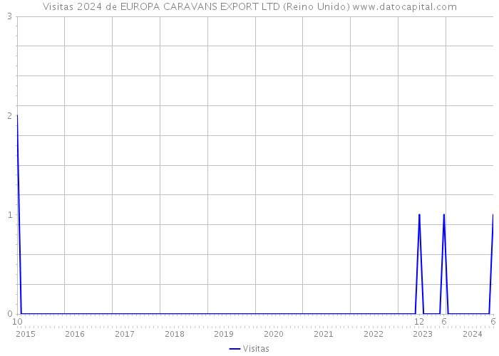 Visitas 2024 de EUROPA CARAVANS EXPORT LTD (Reino Unido) 