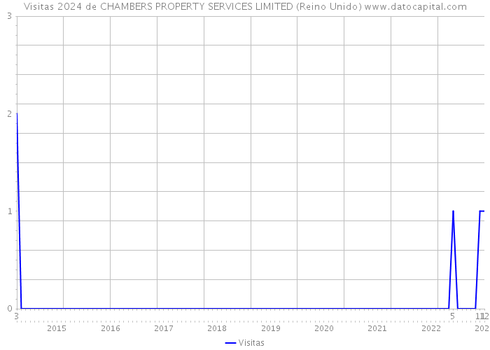 Visitas 2024 de CHAMBERS PROPERTY SERVICES LIMITED (Reino Unido) 