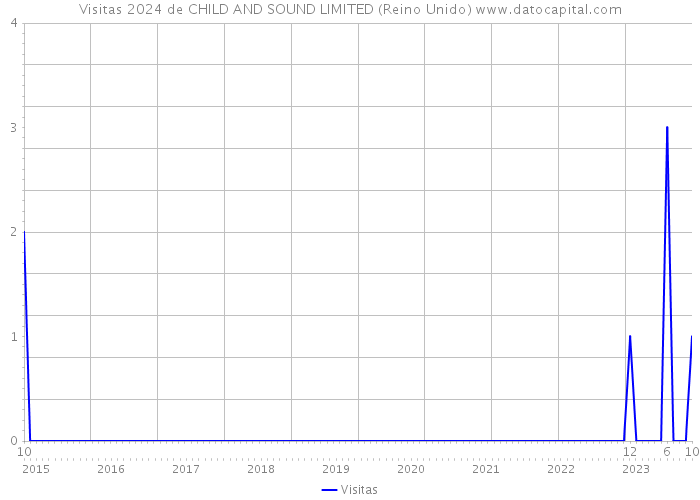 Visitas 2024 de CHILD AND SOUND LIMITED (Reino Unido) 