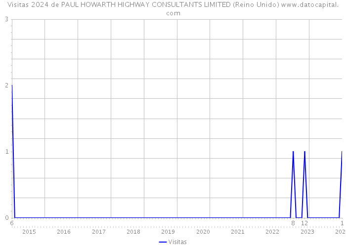 Visitas 2024 de PAUL HOWARTH HIGHWAY CONSULTANTS LIMITED (Reino Unido) 