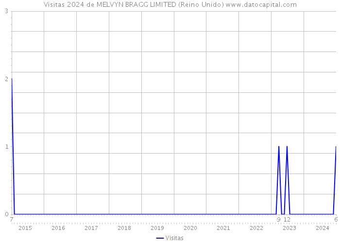 Visitas 2024 de MELVYN BRAGG LIMITED (Reino Unido) 