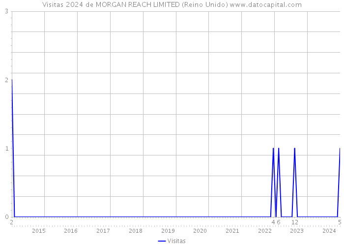 Visitas 2024 de MORGAN REACH LIMITED (Reino Unido) 