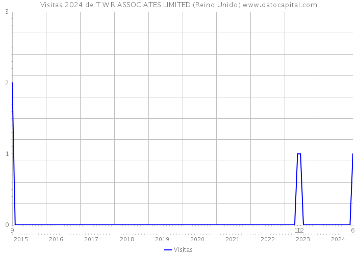 Visitas 2024 de T W R ASSOCIATES LIMITED (Reino Unido) 