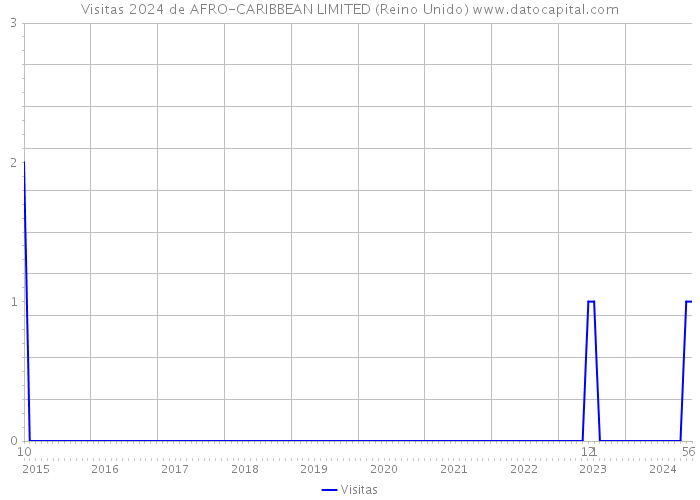 Visitas 2024 de AFRO-CARIBBEAN LIMITED (Reino Unido) 