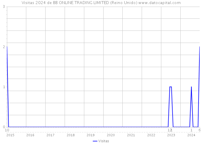 Visitas 2024 de BB ONLINE TRADING LIMITED (Reino Unido) 