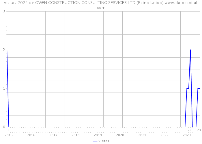 Visitas 2024 de OWEN CONSTRUCTION CONSULTING SERVICES LTD (Reino Unido) 