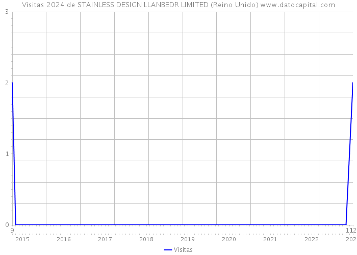 Visitas 2024 de STAINLESS DESIGN LLANBEDR LIMITED (Reino Unido) 