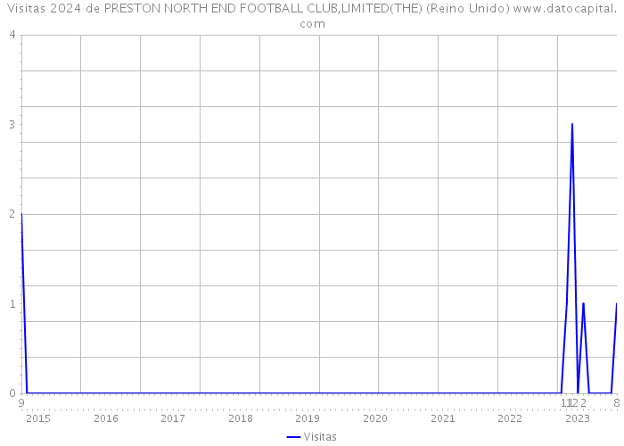 Visitas 2024 de PRESTON NORTH END FOOTBALL CLUB,LIMITED(THE) (Reino Unido) 