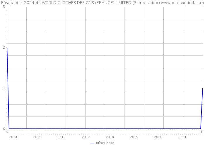 Búsquedas 2024 de WORLD CLOTHES DESIGNS (FRANCE) LIMITED (Reino Unido) 