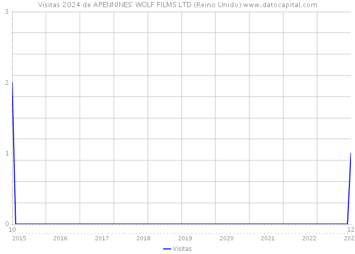 Visitas 2024 de APENNINES' WOLF FILMS LTD (Reino Unido) 