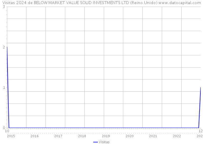 Visitas 2024 de BELOW MARKET VALUE SOLID INVESTMENTS LTD (Reino Unido) 