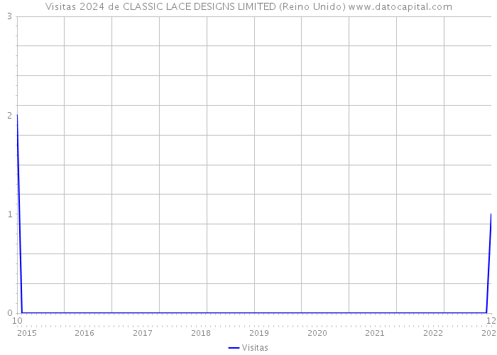 Visitas 2024 de CLASSIC LACE DESIGNS LIMITED (Reino Unido) 