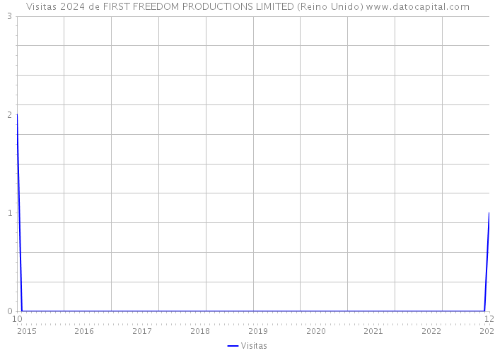 Visitas 2024 de FIRST FREEDOM PRODUCTIONS LIMITED (Reino Unido) 