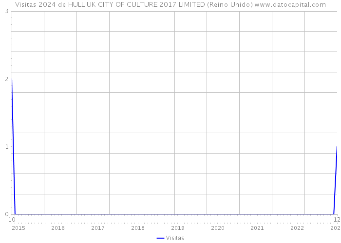 Visitas 2024 de HULL UK CITY OF CULTURE 2017 LIMITED (Reino Unido) 