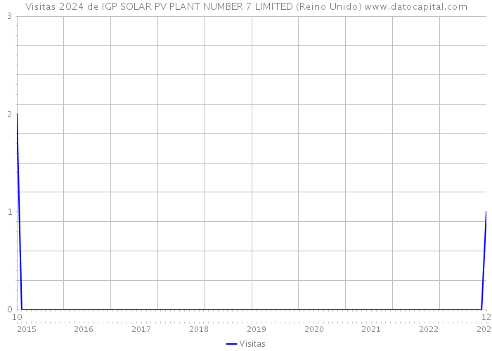 Visitas 2024 de IGP SOLAR PV PLANT NUMBER 7 LIMITED (Reino Unido) 