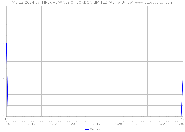 Visitas 2024 de IMPERIAL WINES OF LONDON LIMITED (Reino Unido) 