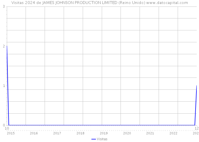 Visitas 2024 de JAMES JOHNSON PRODUCTION LIMITED (Reino Unido) 