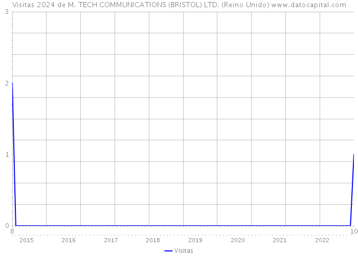 Visitas 2024 de M. TECH COMMUNICATIONS (BRISTOL) LTD. (Reino Unido) 